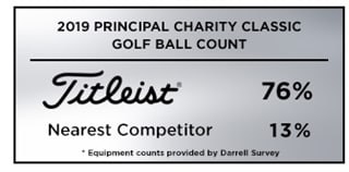 Graphic showing that Titleist was the overwhelming golf ball choice among players at the 2019 Principal Charity Classic